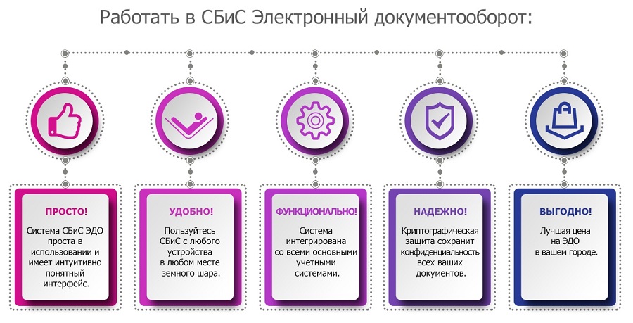 Презентация сбис эдо