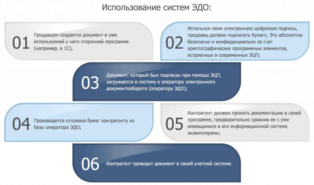 Пригласить к эдо в сбис. Как подключить электронный документооборот. Подключение Эдо СБИС. Письмо о выборе оператора Эдо. СБИС пригласить к документообороту.